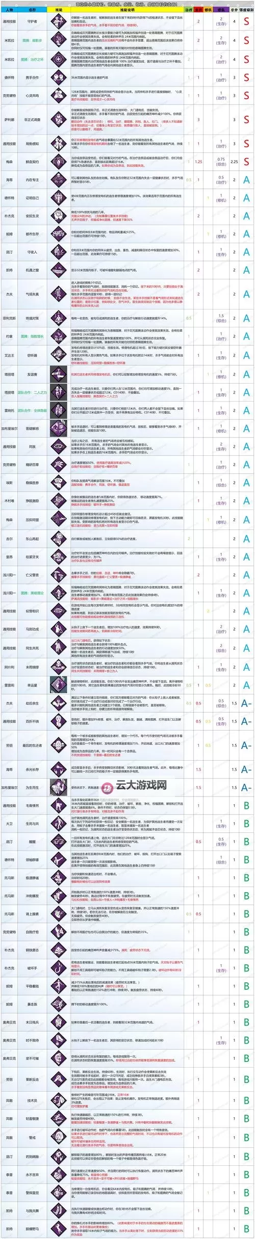 《黎明杀机》胜利条件及逃生杀人技巧 怎么算赢图1